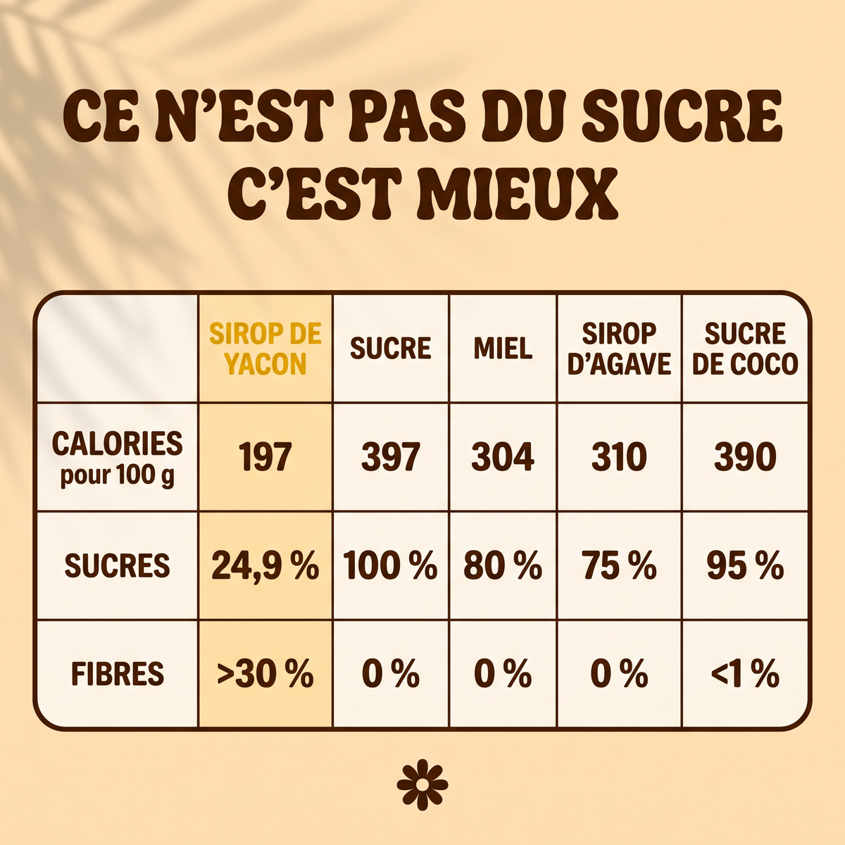Comparatif sirop de yacon, sucre, miel, sirop d'agave et sucre de coco